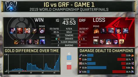 Griffin vs. Invictus Gaming / 2019 World Championship .